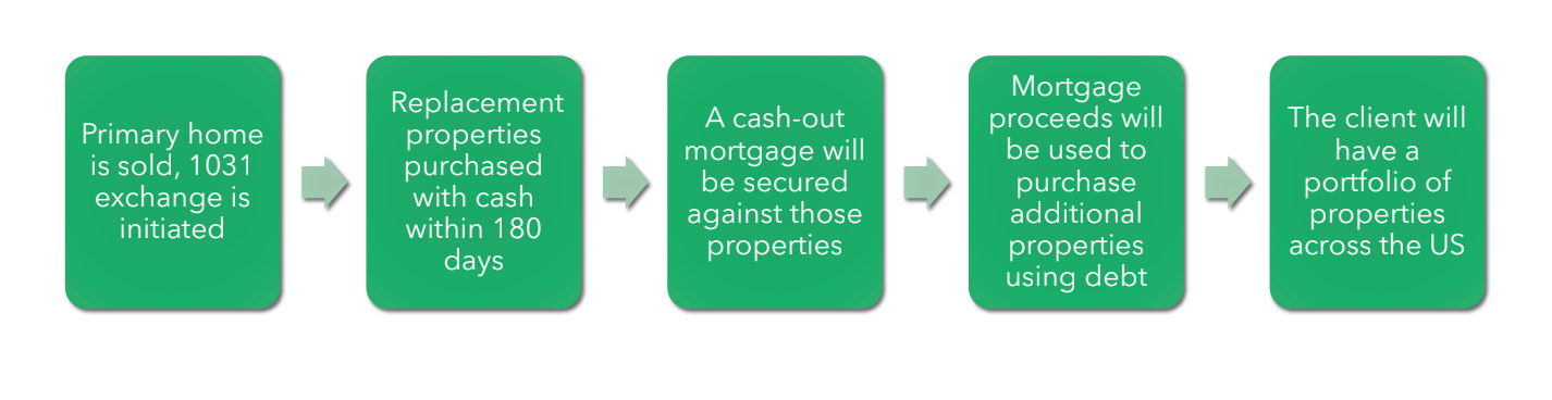 1031 exchange process graphic